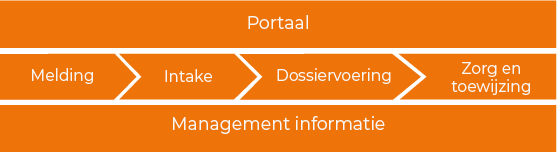 Regievoering gemeente